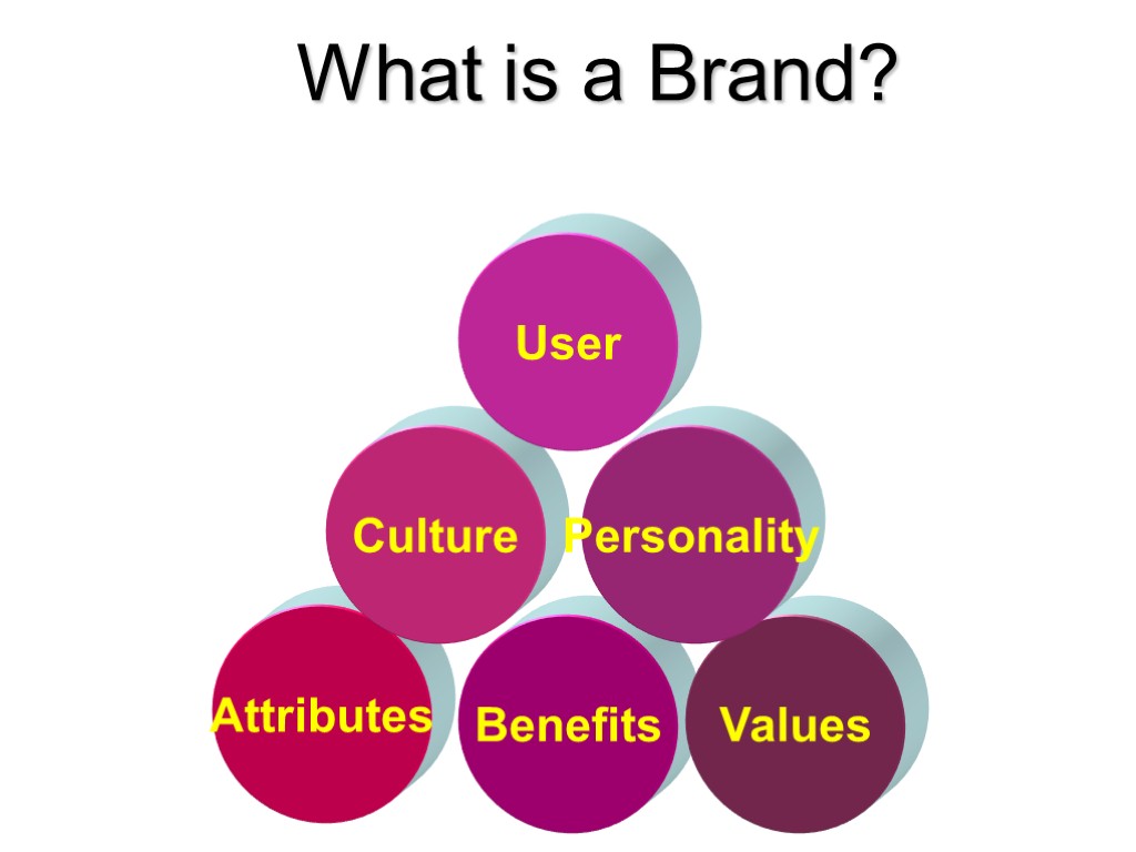 What is a Brand? Attributes Benefits Values Culture User Personality